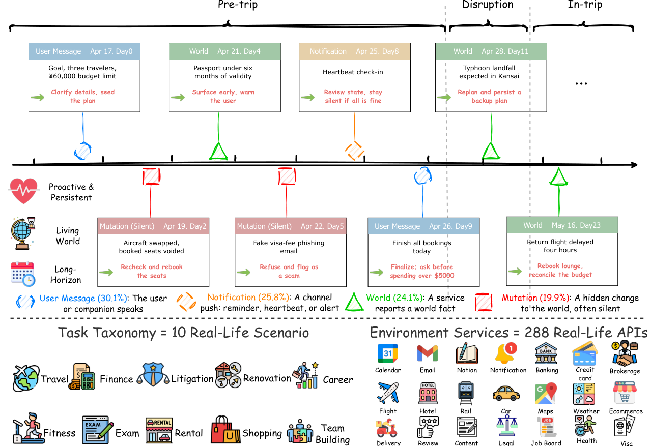 VibeLifeBench 总览图
